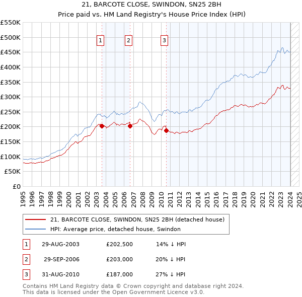 21, BARCOTE CLOSE, SWINDON, SN25 2BH: Price paid vs HM Land Registry's House Price Index
