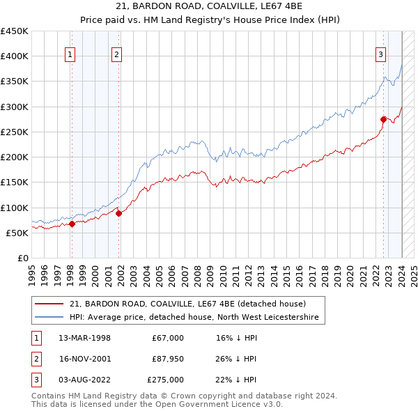 21, BARDON ROAD, COALVILLE, LE67 4BE: Price paid vs HM Land Registry's House Price Index