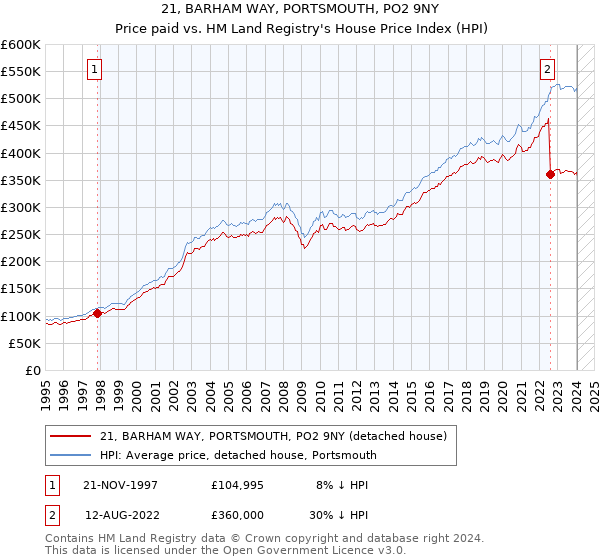 21, BARHAM WAY, PORTSMOUTH, PO2 9NY: Price paid vs HM Land Registry's House Price Index