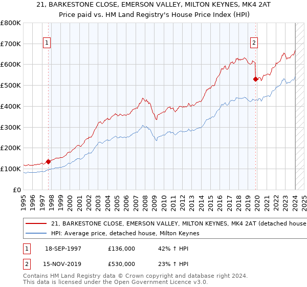 21, BARKESTONE CLOSE, EMERSON VALLEY, MILTON KEYNES, MK4 2AT: Price paid vs HM Land Registry's House Price Index