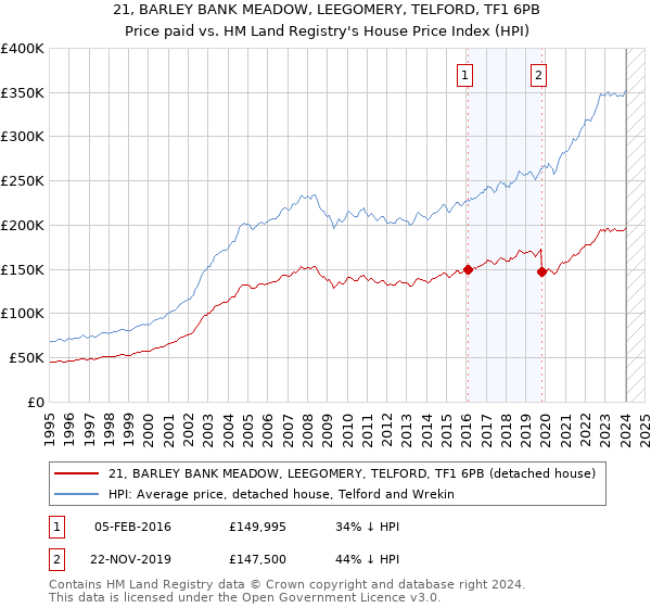 21, BARLEY BANK MEADOW, LEEGOMERY, TELFORD, TF1 6PB: Price paid vs HM Land Registry's House Price Index