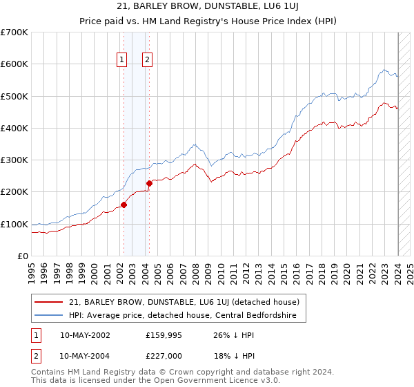 21, BARLEY BROW, DUNSTABLE, LU6 1UJ: Price paid vs HM Land Registry's House Price Index