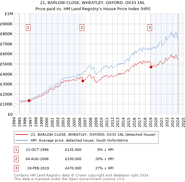 21, BARLOW CLOSE, WHEATLEY, OXFORD, OX33 1NL: Price paid vs HM Land Registry's House Price Index