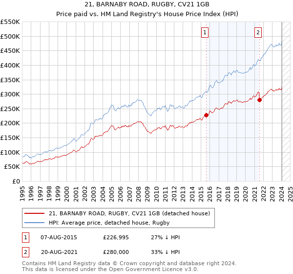 21, BARNABY ROAD, RUGBY, CV21 1GB: Price paid vs HM Land Registry's House Price Index