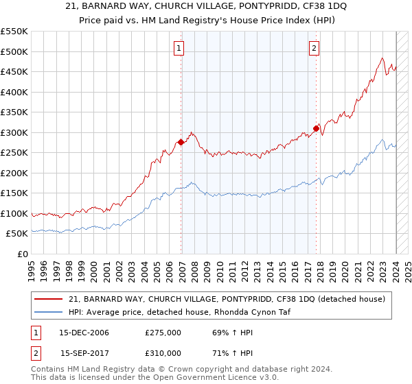 21, BARNARD WAY, CHURCH VILLAGE, PONTYPRIDD, CF38 1DQ: Price paid vs HM Land Registry's House Price Index