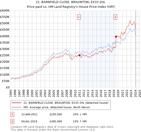 21, BARNFIELD CLOSE, BRAUNTON, EX33 2HL: Price paid vs HM Land Registry's House Price Index
