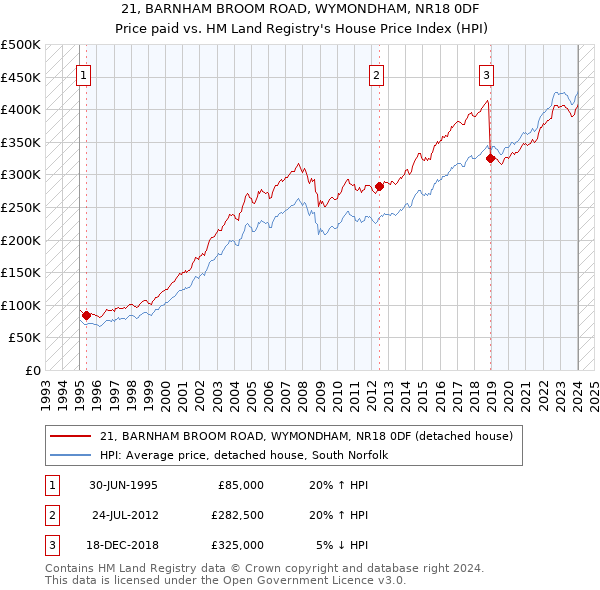 21, BARNHAM BROOM ROAD, WYMONDHAM, NR18 0DF: Price paid vs HM Land Registry's House Price Index