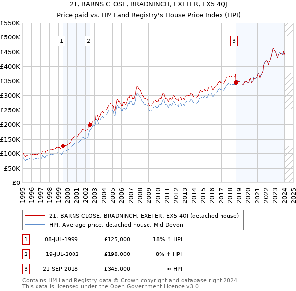 21, BARNS CLOSE, BRADNINCH, EXETER, EX5 4QJ: Price paid vs HM Land Registry's House Price Index