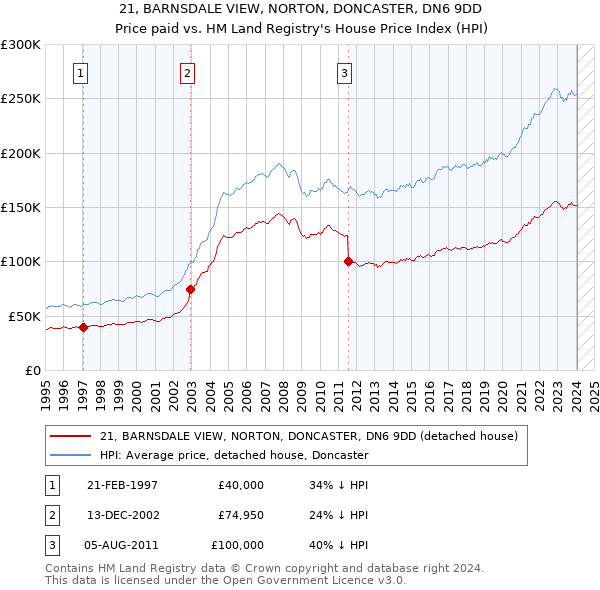 21, BARNSDALE VIEW, NORTON, DONCASTER, DN6 9DD: Price paid vs HM Land Registry's House Price Index