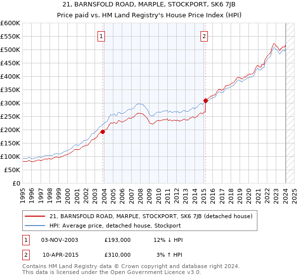 21, BARNSFOLD ROAD, MARPLE, STOCKPORT, SK6 7JB: Price paid vs HM Land Registry's House Price Index