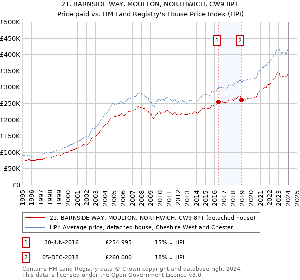 21, BARNSIDE WAY, MOULTON, NORTHWICH, CW9 8PT: Price paid vs HM Land Registry's House Price Index