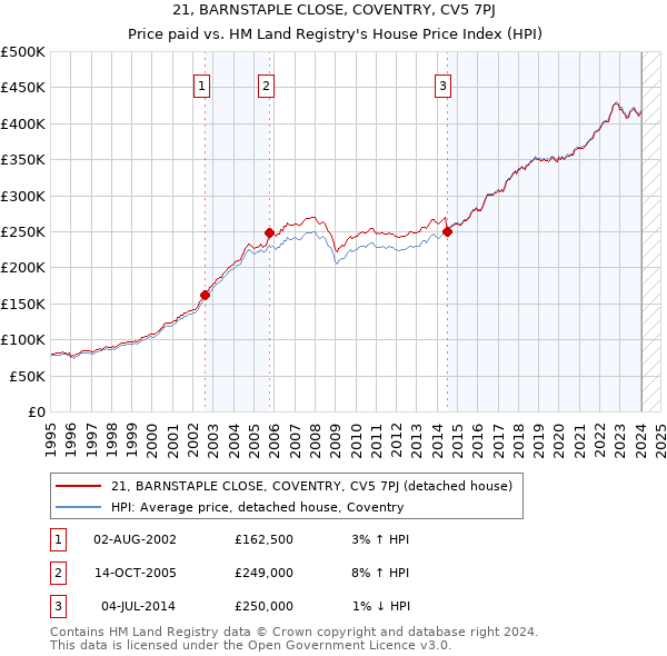 21, BARNSTAPLE CLOSE, COVENTRY, CV5 7PJ: Price paid vs HM Land Registry's House Price Index