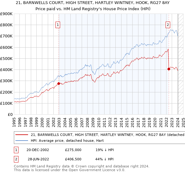 21, BARNWELLS COURT, HIGH STREET, HARTLEY WINTNEY, HOOK, RG27 8AY: Price paid vs HM Land Registry's House Price Index