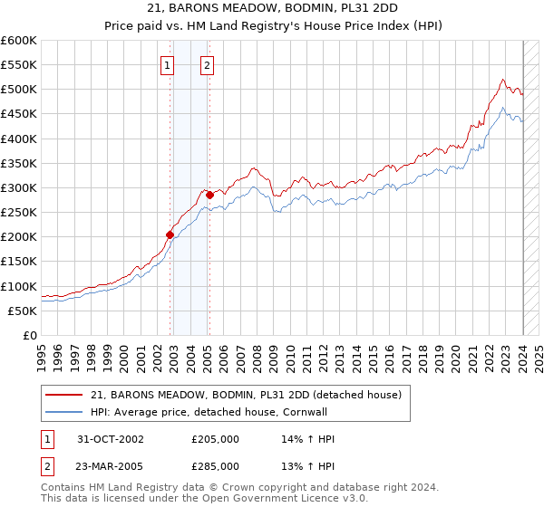 21, BARONS MEADOW, BODMIN, PL31 2DD: Price paid vs HM Land Registry's House Price Index