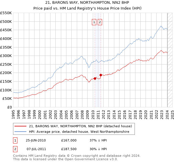 21, BARONS WAY, NORTHAMPTON, NN2 8HP: Price paid vs HM Land Registry's House Price Index
