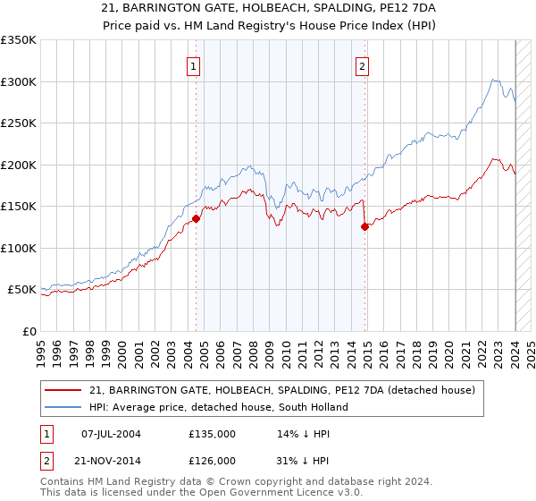 21, BARRINGTON GATE, HOLBEACH, SPALDING, PE12 7DA: Price paid vs HM Land Registry's House Price Index