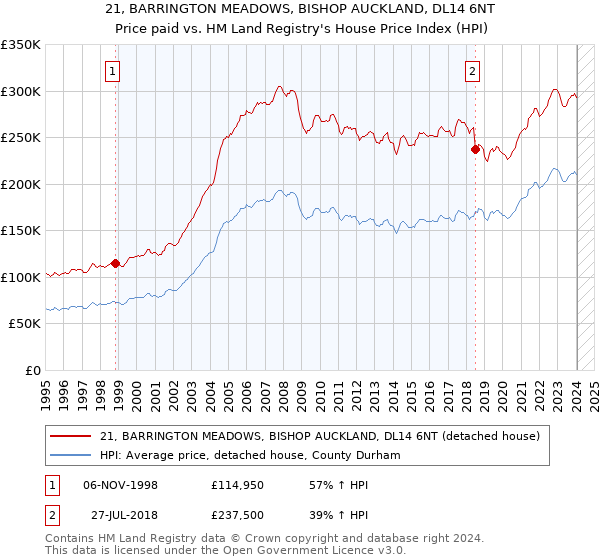 21, BARRINGTON MEADOWS, BISHOP AUCKLAND, DL14 6NT: Price paid vs HM Land Registry's House Price Index