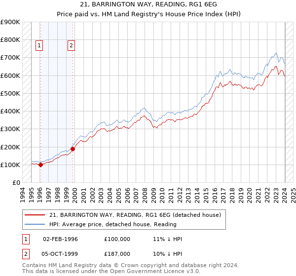 21, BARRINGTON WAY, READING, RG1 6EG: Price paid vs HM Land Registry's House Price Index