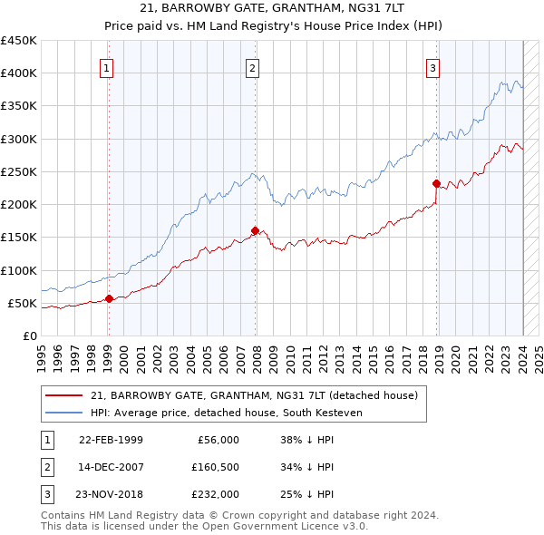 21, BARROWBY GATE, GRANTHAM, NG31 7LT: Price paid vs HM Land Registry's House Price Index