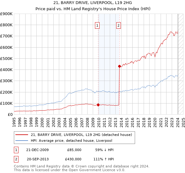 21, BARRY DRIVE, LIVERPOOL, L19 2HG: Price paid vs HM Land Registry's House Price Index