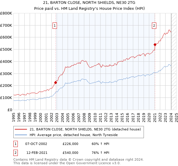 21, BARTON CLOSE, NORTH SHIELDS, NE30 2TG: Price paid vs HM Land Registry's House Price Index