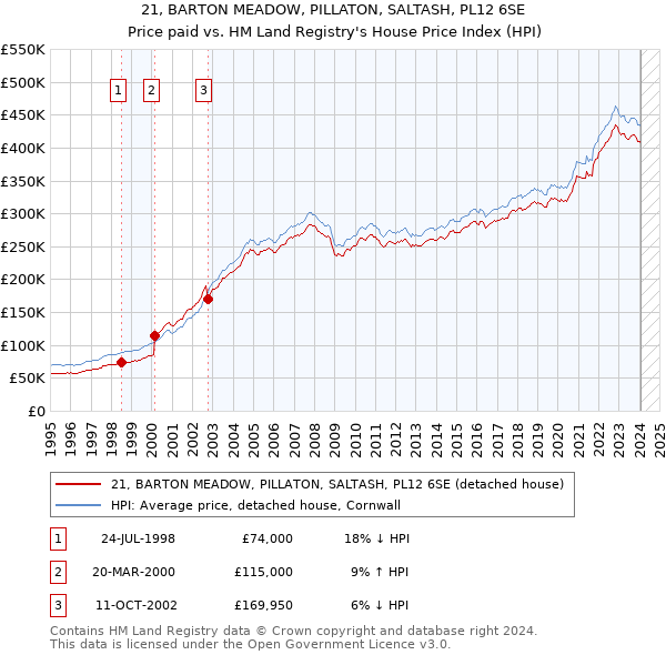 21, BARTON MEADOW, PILLATON, SALTASH, PL12 6SE: Price paid vs HM Land Registry's House Price Index