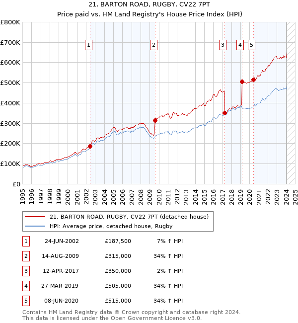 21, BARTON ROAD, RUGBY, CV22 7PT: Price paid vs HM Land Registry's House Price Index