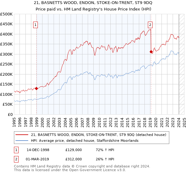 21, BASNETTS WOOD, ENDON, STOKE-ON-TRENT, ST9 9DQ: Price paid vs HM Land Registry's House Price Index