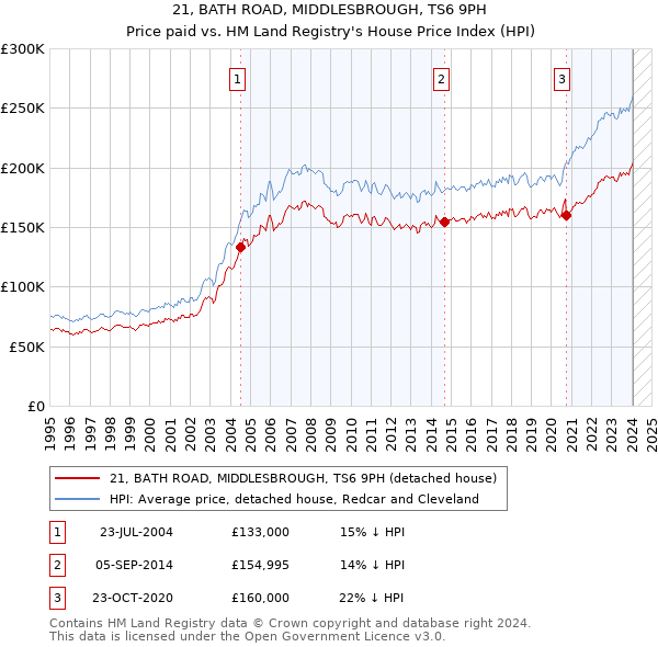 21, BATH ROAD, MIDDLESBROUGH, TS6 9PH: Price paid vs HM Land Registry's House Price Index