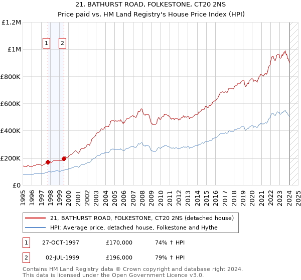 21, BATHURST ROAD, FOLKESTONE, CT20 2NS: Price paid vs HM Land Registry's House Price Index