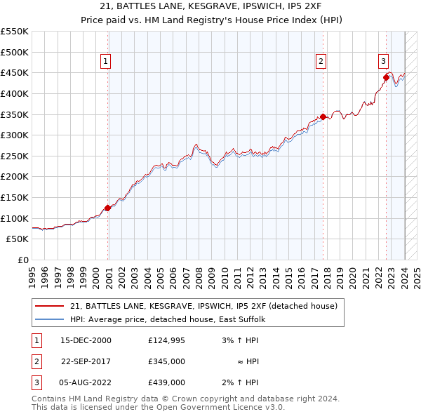 21, BATTLES LANE, KESGRAVE, IPSWICH, IP5 2XF: Price paid vs HM Land Registry's House Price Index