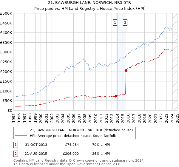 21, BAWBURGH LANE, NORWICH, NR5 0TR: Price paid vs HM Land Registry's House Price Index