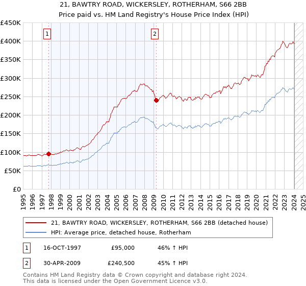 21, BAWTRY ROAD, WICKERSLEY, ROTHERHAM, S66 2BB: Price paid vs HM Land Registry's House Price Index