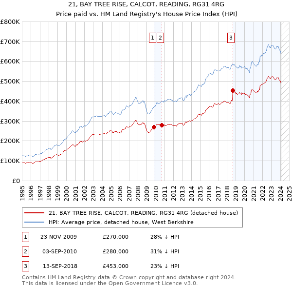 21, BAY TREE RISE, CALCOT, READING, RG31 4RG: Price paid vs HM Land Registry's House Price Index