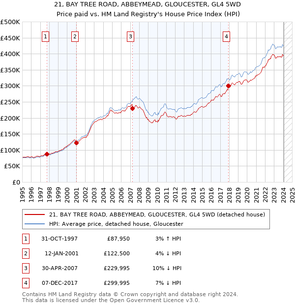 21, BAY TREE ROAD, ABBEYMEAD, GLOUCESTER, GL4 5WD: Price paid vs HM Land Registry's House Price Index
