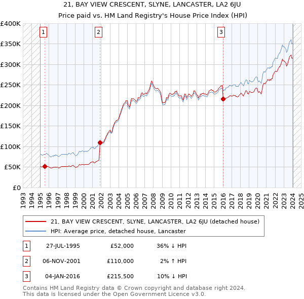 21, BAY VIEW CRESCENT, SLYNE, LANCASTER, LA2 6JU: Price paid vs HM Land Registry's House Price Index