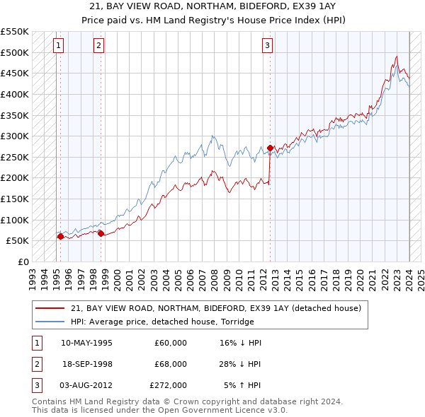 21, BAY VIEW ROAD, NORTHAM, BIDEFORD, EX39 1AY: Price paid vs HM Land Registry's House Price Index