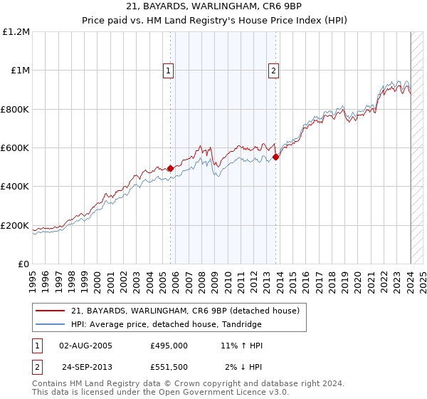 21, BAYARDS, WARLINGHAM, CR6 9BP: Price paid vs HM Land Registry's House Price Index