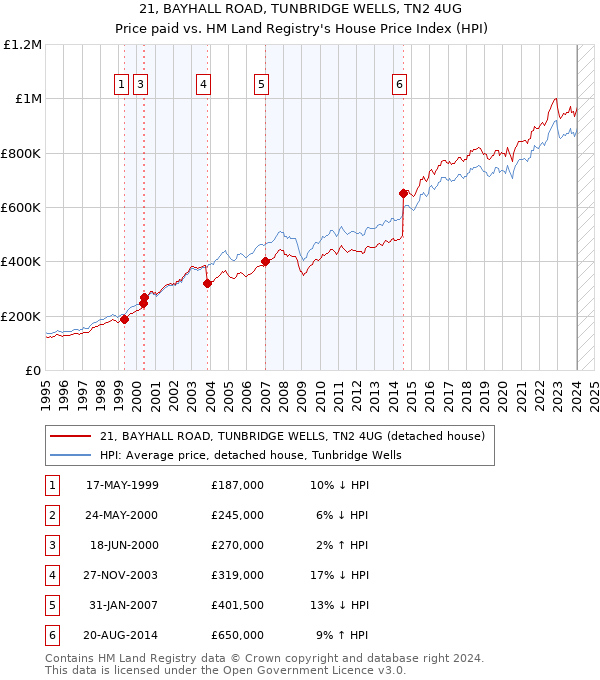 21, BAYHALL ROAD, TUNBRIDGE WELLS, TN2 4UG: Price paid vs HM Land Registry's House Price Index