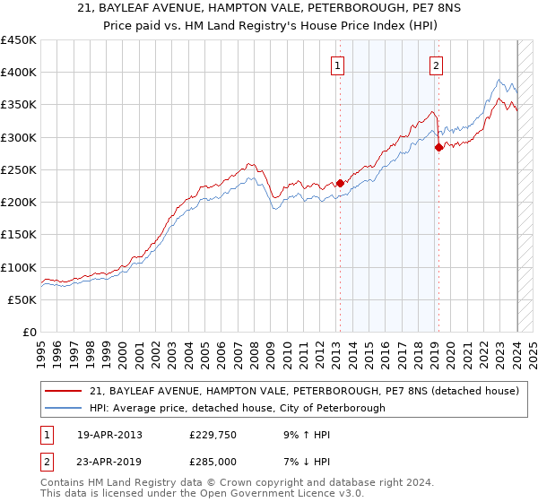 21, BAYLEAF AVENUE, HAMPTON VALE, PETERBOROUGH, PE7 8NS: Price paid vs HM Land Registry's House Price Index