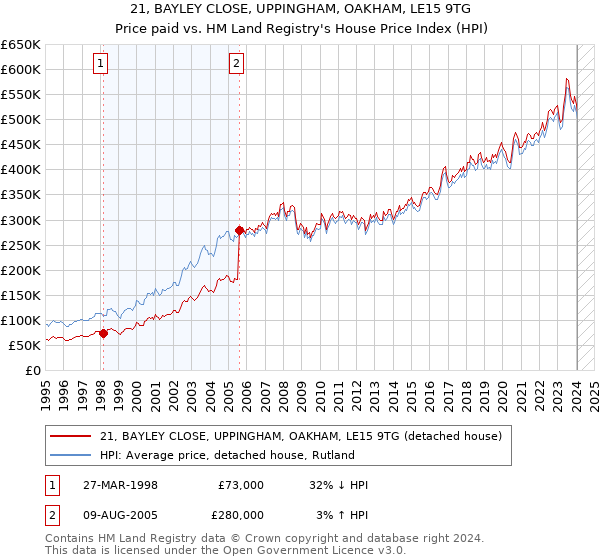 21, BAYLEY CLOSE, UPPINGHAM, OAKHAM, LE15 9TG: Price paid vs HM Land Registry's House Price Index