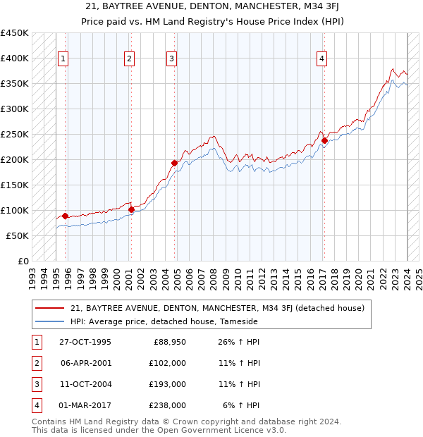 21, BAYTREE AVENUE, DENTON, MANCHESTER, M34 3FJ: Price paid vs HM Land Registry's House Price Index