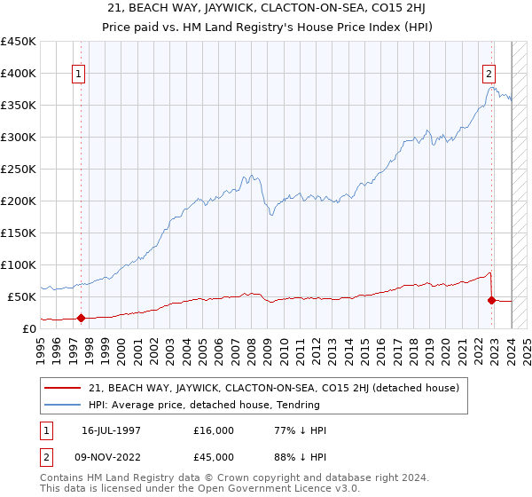 21, BEACH WAY, JAYWICK, CLACTON-ON-SEA, CO15 2HJ: Price paid vs HM Land Registry's House Price Index