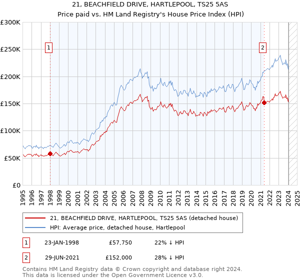 21, BEACHFIELD DRIVE, HARTLEPOOL, TS25 5AS: Price paid vs HM Land Registry's House Price Index