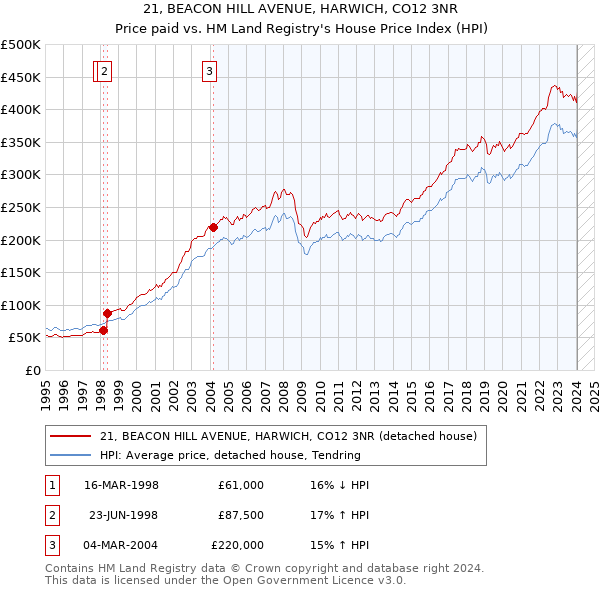 21, BEACON HILL AVENUE, HARWICH, CO12 3NR: Price paid vs HM Land Registry's House Price Index