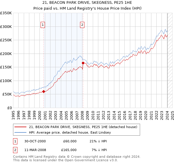 21, BEACON PARK DRIVE, SKEGNESS, PE25 1HE: Price paid vs HM Land Registry's House Price Index