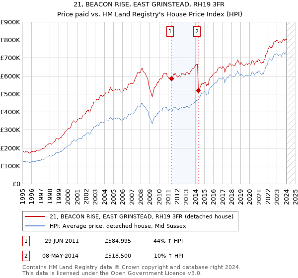 21, BEACON RISE, EAST GRINSTEAD, RH19 3FR: Price paid vs HM Land Registry's House Price Index