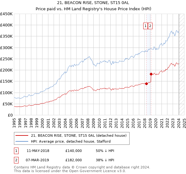 21, BEACON RISE, STONE, ST15 0AL: Price paid vs HM Land Registry's House Price Index
