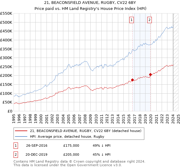 21, BEACONSFIELD AVENUE, RUGBY, CV22 6BY: Price paid vs HM Land Registry's House Price Index