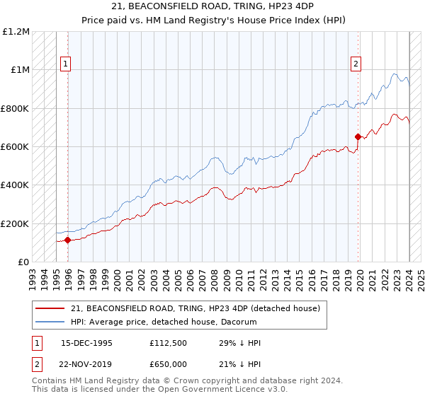 21, BEACONSFIELD ROAD, TRING, HP23 4DP: Price paid vs HM Land Registry's House Price Index